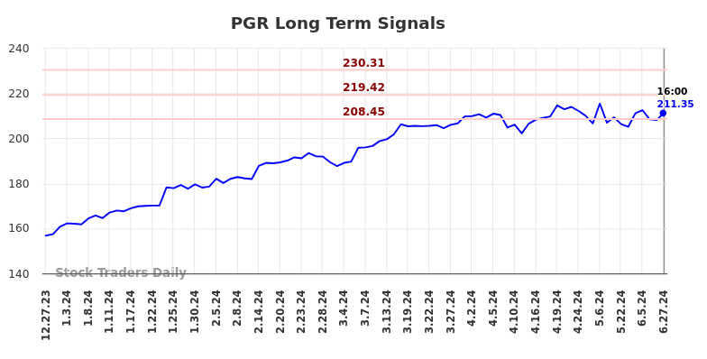 PGR Long Term Analysis for June 29 2024