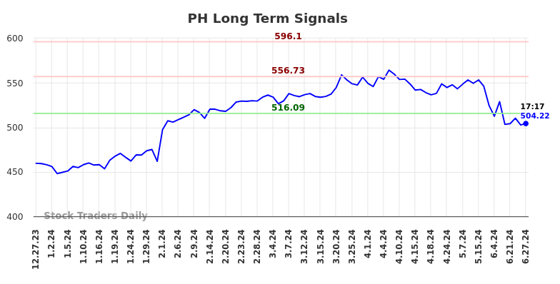 PH Long Term Analysis for June 29 2024