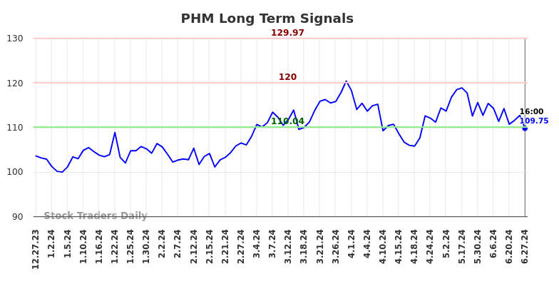 PHM Long Term Analysis for June 29 2024