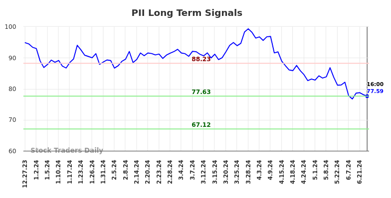 PII Long Term Analysis for June 29 2024