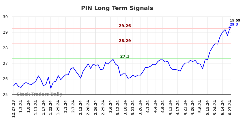 PIN Long Term Analysis for June 29 2024