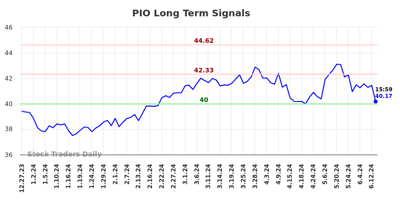 PIO Long Term Analysis for June 29 2024