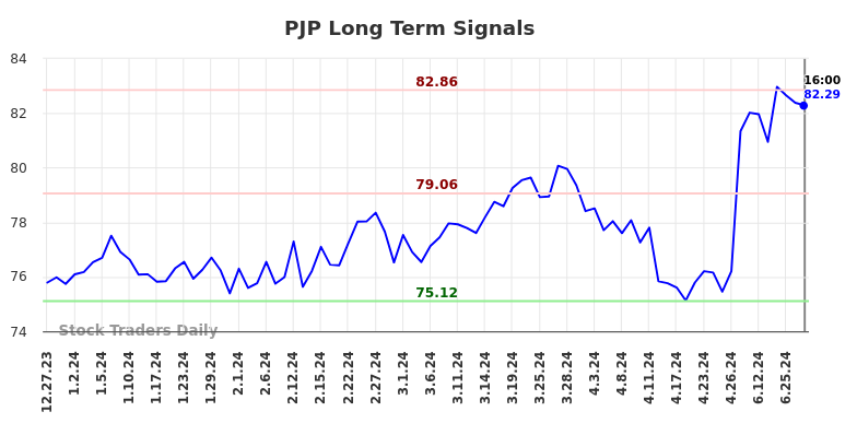 PJP Long Term Analysis for June 29 2024