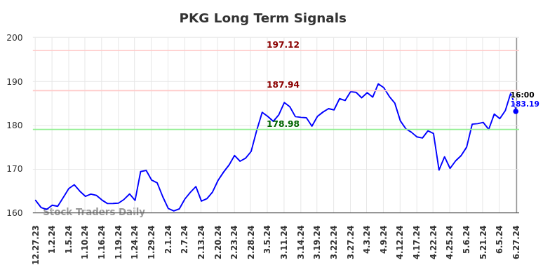 PKG Long Term Analysis for June 29 2024