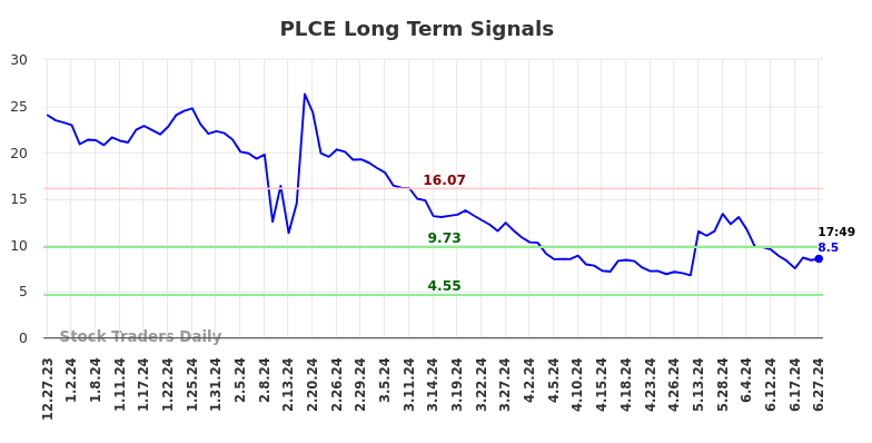 PLCE Long Term Analysis for June 29 2024