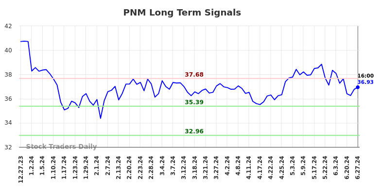 PNM Long Term Analysis for June 29 2024