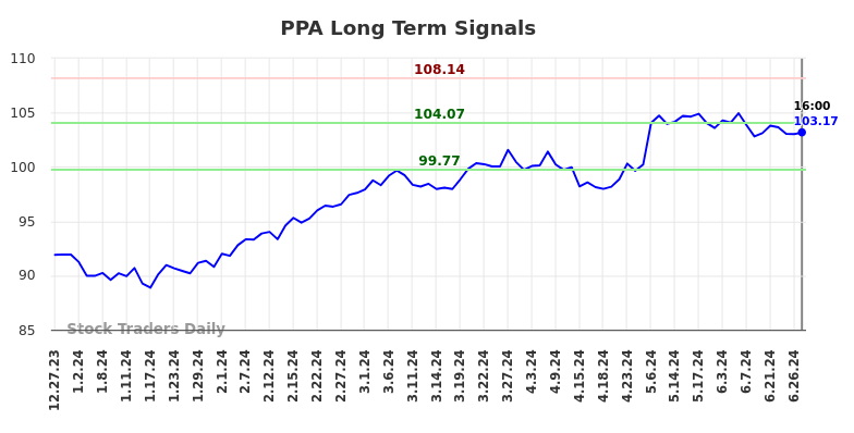 PPA Long Term Analysis for June 29 2024