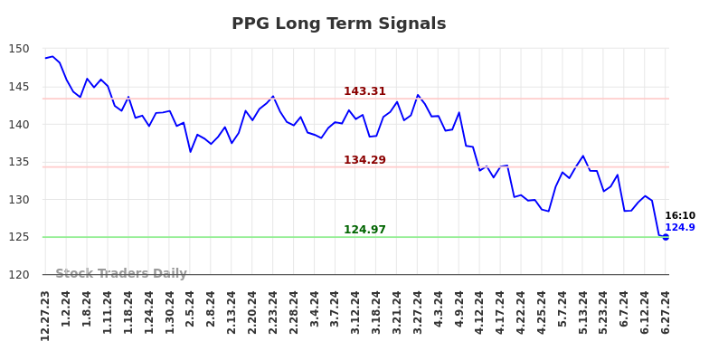 PPG Long Term Analysis for June 29 2024