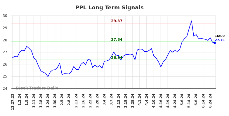 PPL Long Term Analysis for June 29 2024