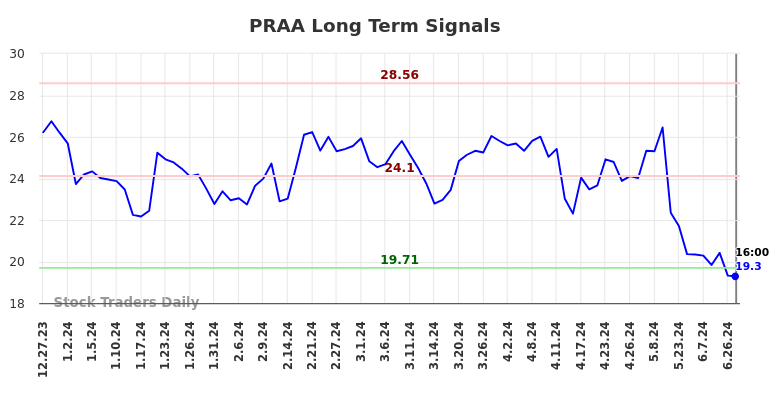 PRAA Long Term Analysis for June 29 2024