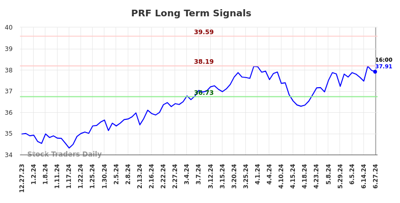 How we can use the (PRF) price action to our advantage