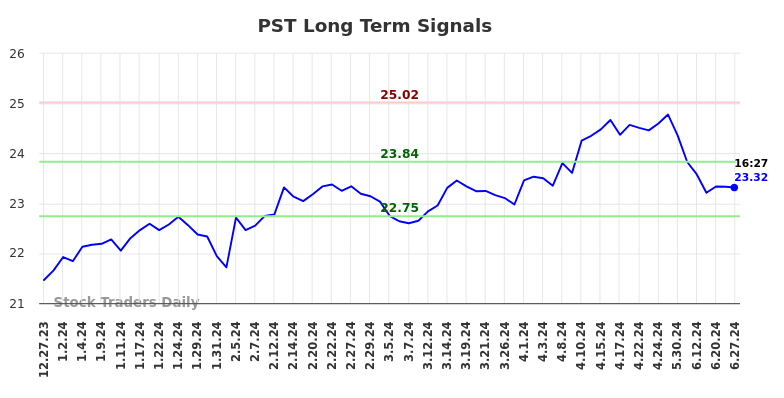 PST Long Term Analysis for June 29 2024