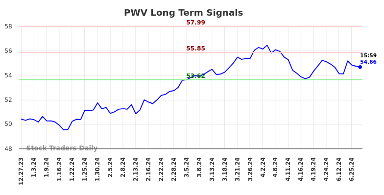 PWV Long Term Analysis for June 29 2024