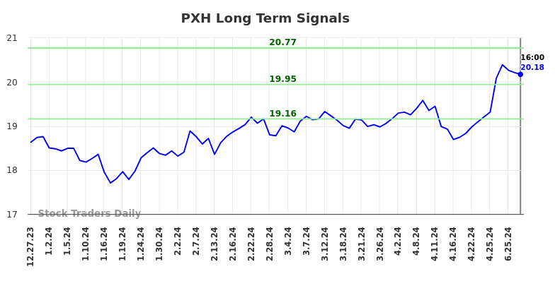 PXH Long Term Analysis for June 29 2024