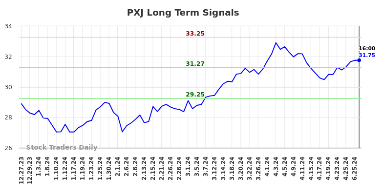 PXJ Long Term Analysis for June 29 2024