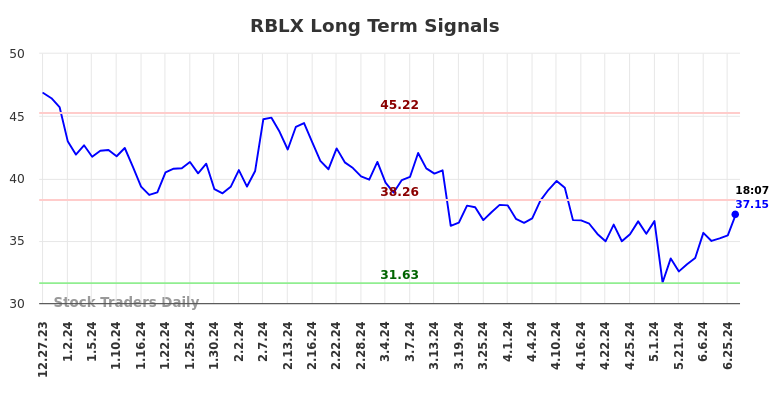 RBLX Long Term Analysis for June 29 2024