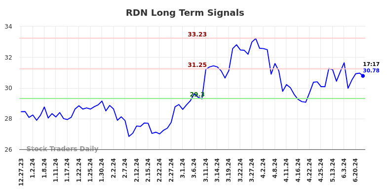 RDN Long Term Analysis for June 29 2024