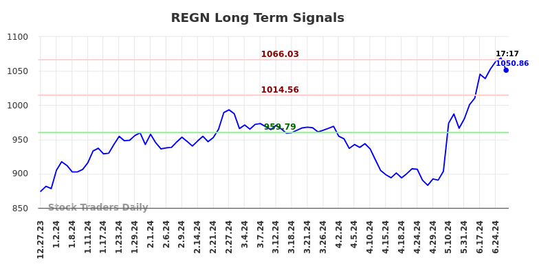 REGN Long Term Analysis for June 29 2024