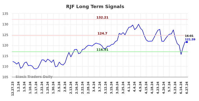 RJF Long Term Analysis for June 29 2024