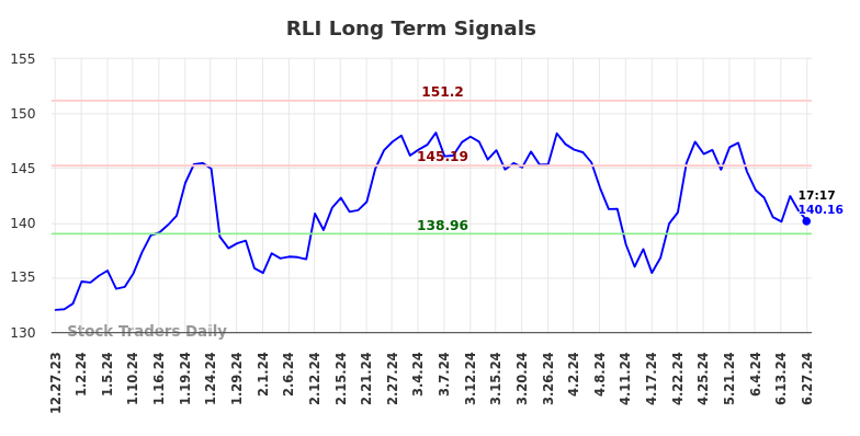 RLI Long Term Analysis for June 29 2024