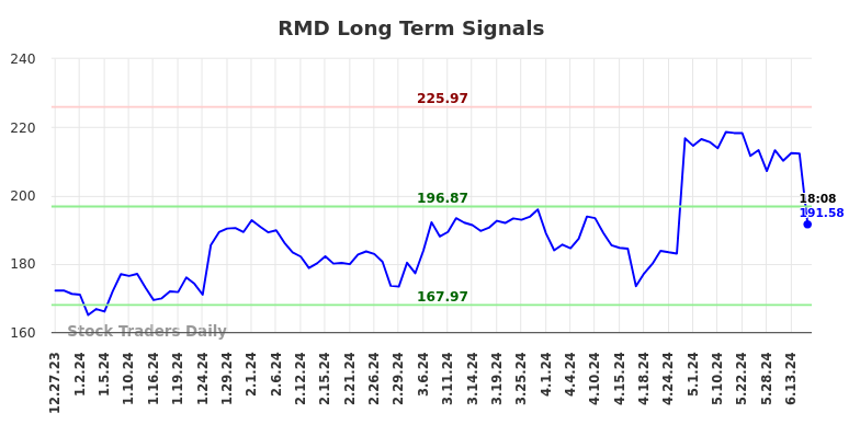 RMD Long Term Analysis for June 29 2024