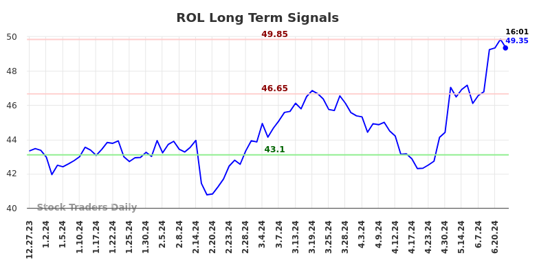 ROL Long Term Analysis for June 29 2024