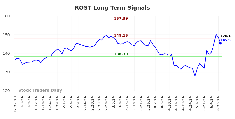 ROST Long Term Analysis for June 29 2024