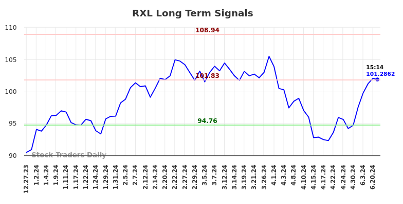 RXL Long Term Analysis for June 29 2024