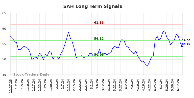 SAH Long Term Analysis for June 29 2024