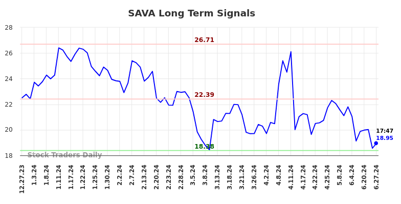 SAVA Long Term Analysis for June 29 2024 SAVA Long Term Analysis for June 29 2024