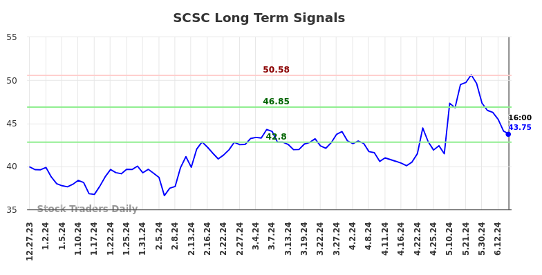 SCSC Long Term Analysis for June 29 2024