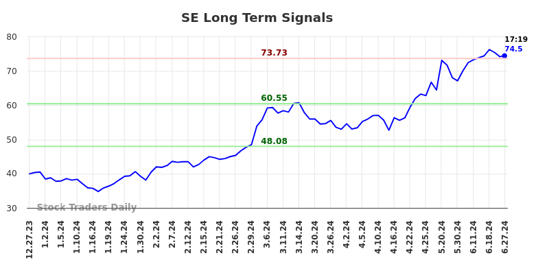 SE Long Term Analysis for June 29 2024