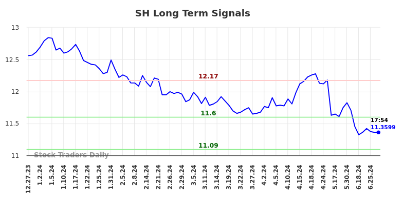 SH Long Term Analysis for June 29 2024