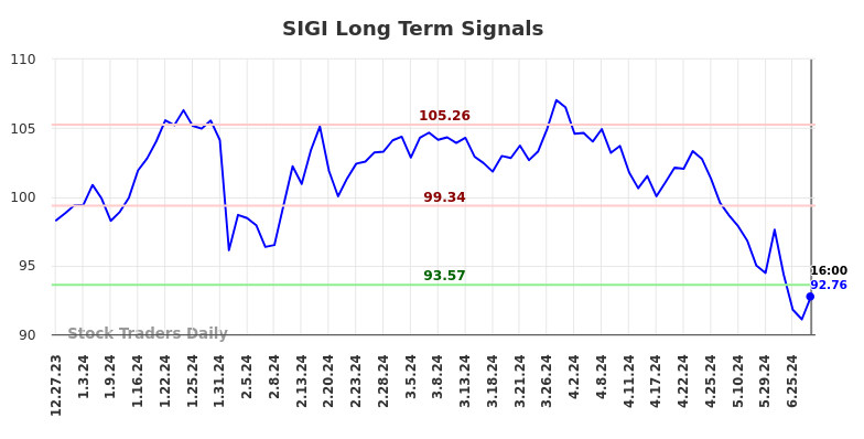 SIGI Long Term Analysis for June 29 2024