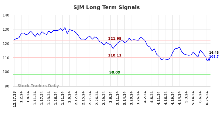 SJM Long Term Analysis for June 29 2024