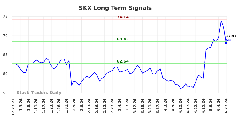 SKX Long Term Analysis for June 29 2024