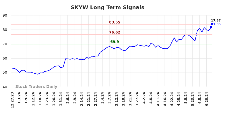 SKYW Long Term Analysis for June 29 2024