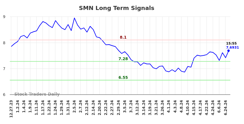 SMN Long Term Analysis for June 29 2024