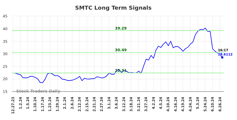 SMTC Long Term Analysis for June 29 2024