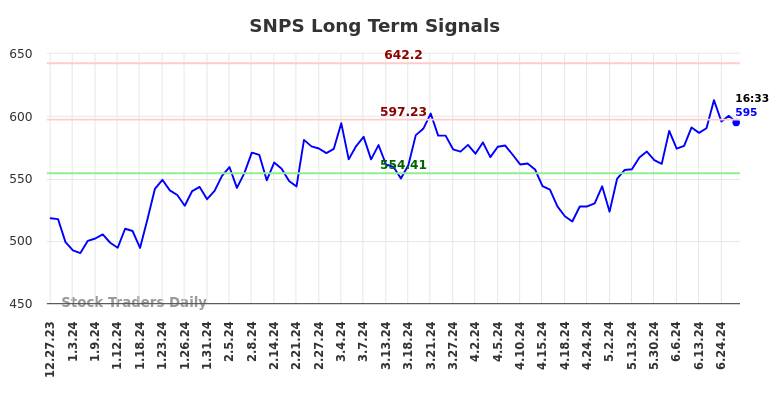 SNPS Long Term Analysis for June 29 2024