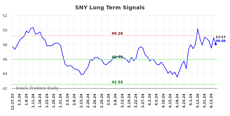 SNY Long Term Analysis for June 29 2024