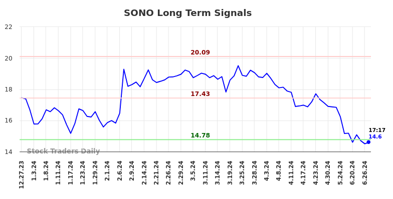 SONO Long Term Analysis for June 29 2024