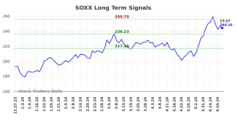 SOXX Long Term Analysis for June 29 2024