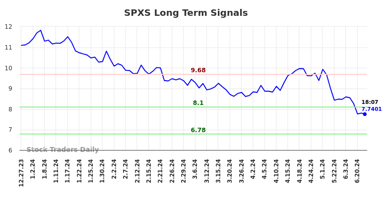 SPXS Long Term Analysis for June 29 2024