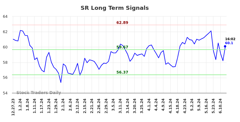 SR Long Term Analysis for June 29 2024