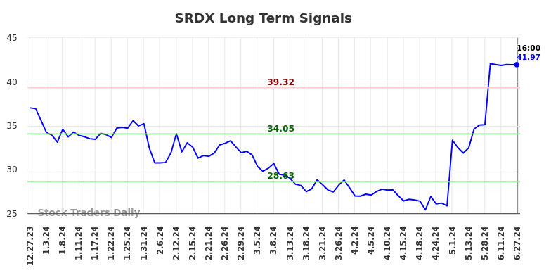 SRDX Long Term Analysis for June 29 2024