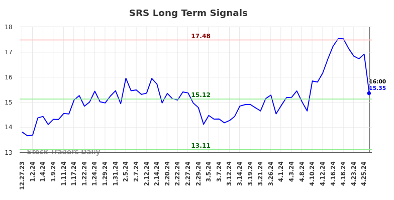 SRS Long Term Analysis for June 29 2024