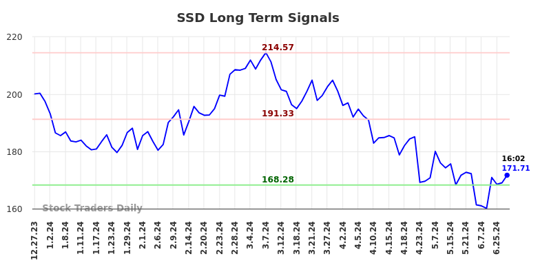 SSD Long Term Analysis for June 29 2024