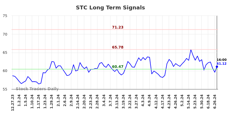 STC Long Term Analysis for June 29 2024