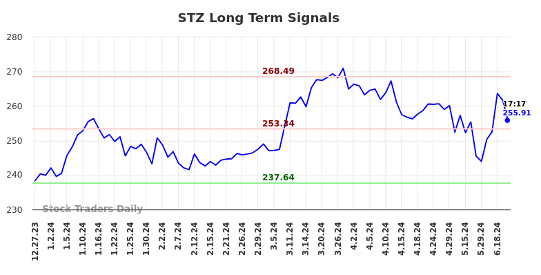 STZ Long Term Analysis for June 29 2024